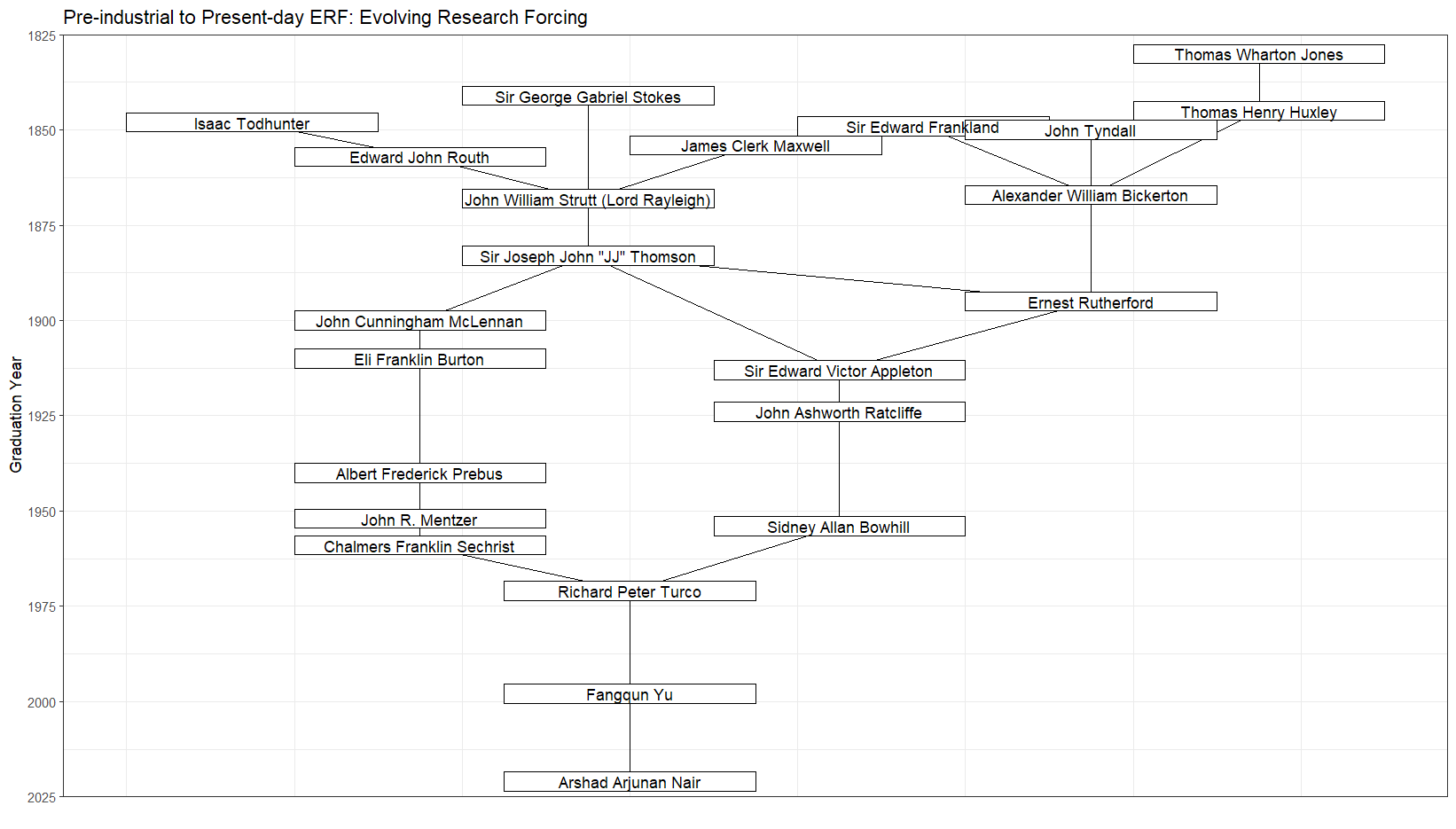 Arshad's academic ancestors